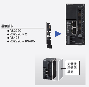 利用插卡方式，削減單元成本和安裝空間。 