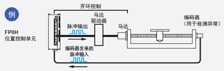 配備有高速計(jì)數(shù)器，因此可檢測到異常情況 