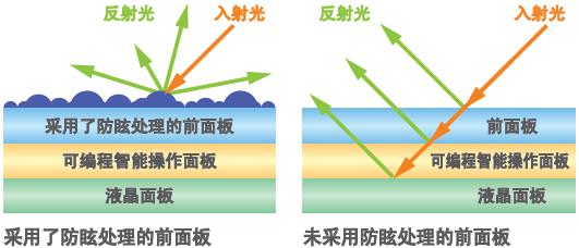 不易折射、清晰可見的畫面顯示