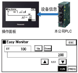 利用設(shè)備監(jiān)控功能，無(wú)需PC即可掌握PLC的狀況