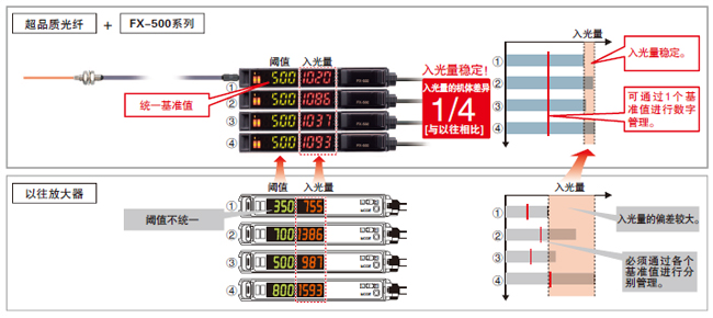 減少光纖傳感器的機體差　不一樣的穩(wěn)定感！