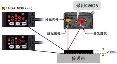 搭載高精度CMOS傳感器&獨創(chuàng)演算法