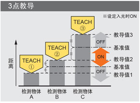 3點教導