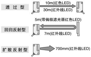 長距離檢測(cè)