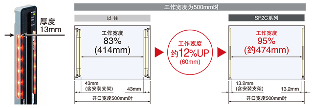 更薄，使用范圍更大