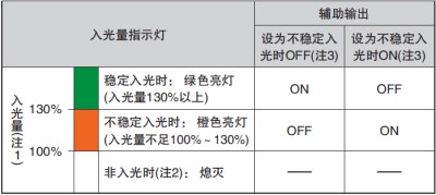 通過(guò)監(jiān)控不穩(wěn)定入光，可利用輸出和指示燈來(lái)實(shí)現(xiàn)預(yù)防、保養(yǎng)